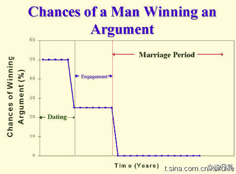 chances-of-a-man-winning-an-argument.jpg