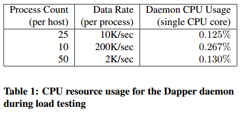 dapper-cpu-usage.png