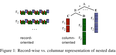 dremel-columnar-representation.png