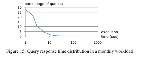 dremel-query-response-time-distribution.png