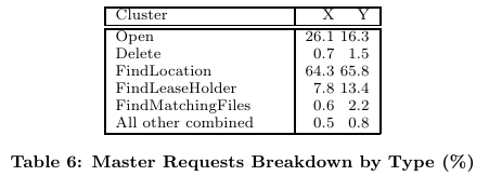 gfs-workload-breakdown-master-ops.png