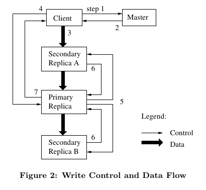 gfs-write-control-and-data-flow.png