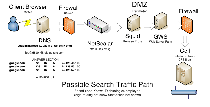 The Anatomy Of The Google Architecture