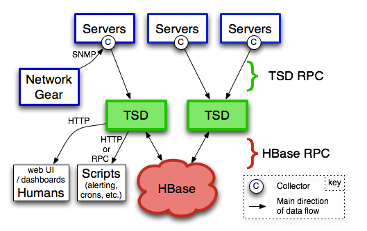 opentsdb