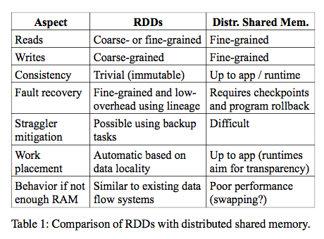 spark-rdd-vs-dsm.png