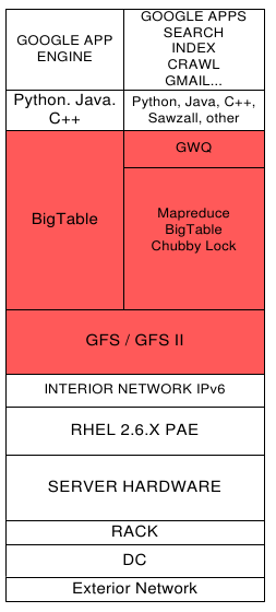 the-anatomy-of-google-architecture-major-glue.png